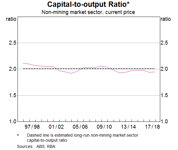 Graph 5: Capital-to-output Ratio