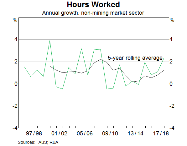 Graph 7: Hours Worked