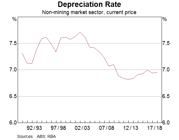 Graph 8: Depreciation Rate