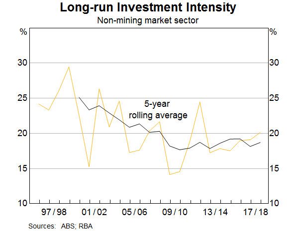Graph 9: Long-run Investment Intensity