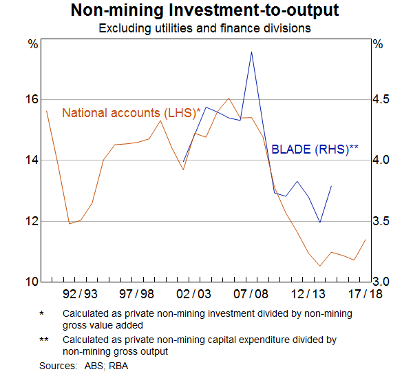 Graph A1: Non-mining Investment-to-output Share