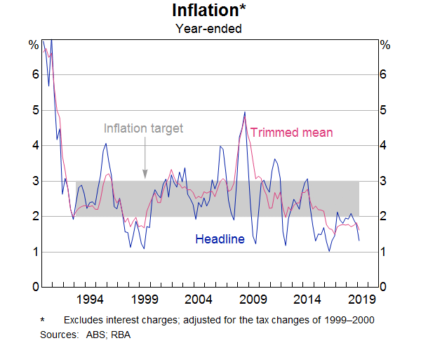 Graph 1: Inflation