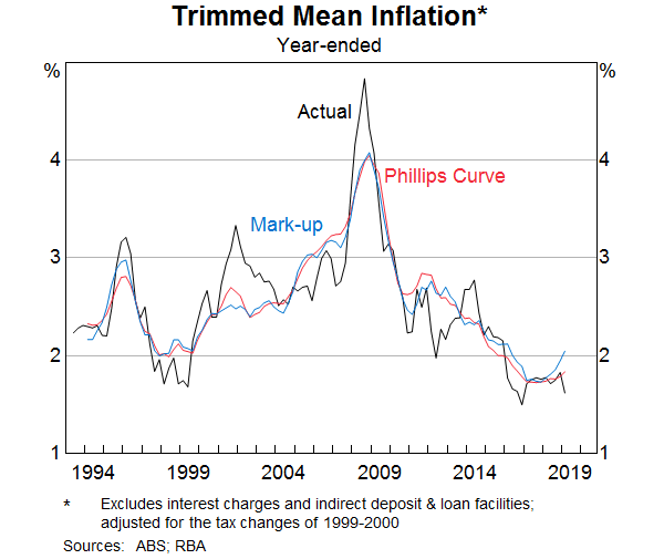 Graph 2: Trimmed Mean Inflation