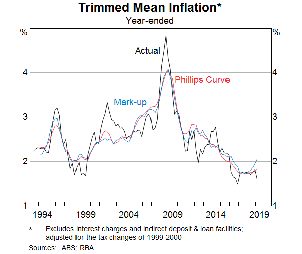 Australia Inflation Rate Chart