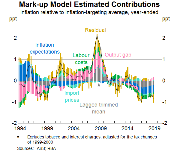 Graph 4: Mark-up Model Estimated Contributions
