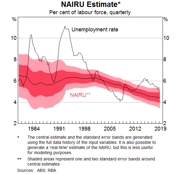 Graph 5: NAIRU Estimate