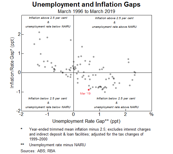Graph 6: Unemployment and Inflation Gaps