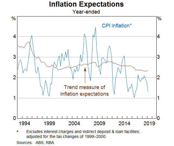 Graph 7: Inflation Expectations