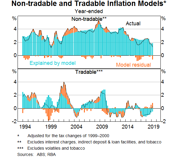 Graph 8: Non-tradable and Tradable Inflation Models