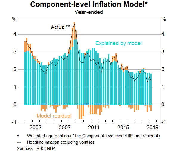 Graph 9: Component-level Inflation Model