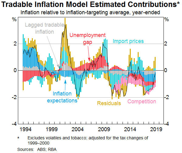 Graph 10: Tradable Inflation Model Estimated Contributions