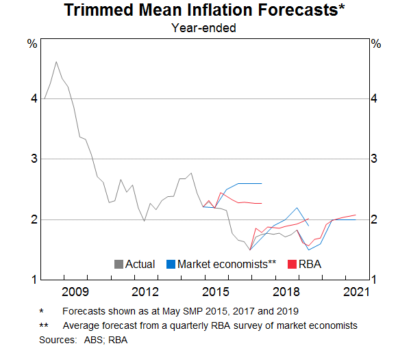Graph 12: Trimmed Mean Inflation Forecasts