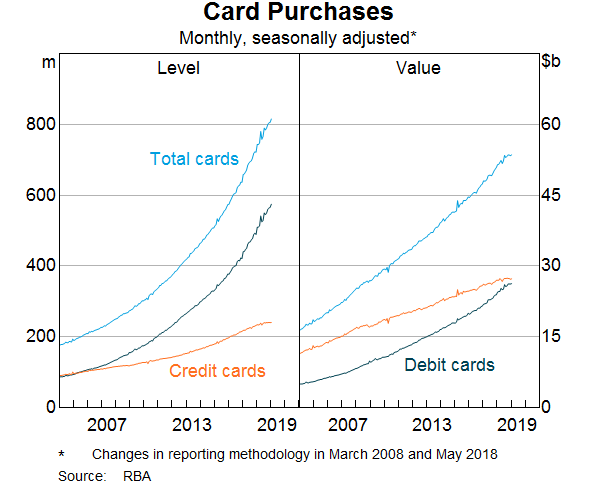 Graph 1: Card Puchases
