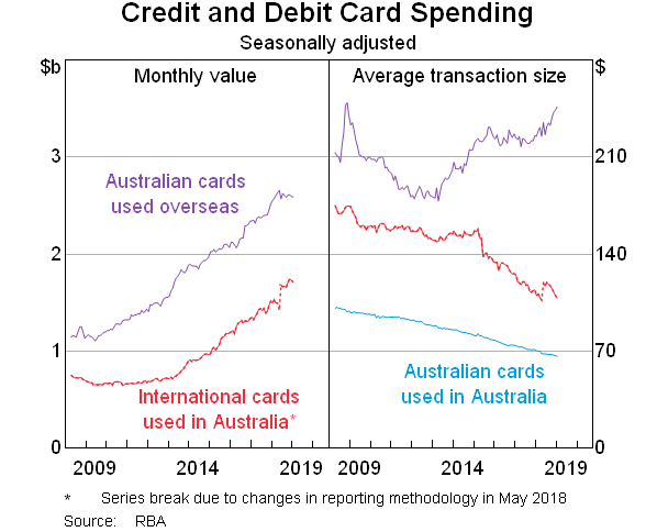 Graph 2: Credit and Debit Card Spending