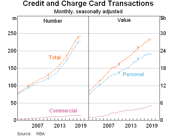 Graph 4: Credit and Charge Card Transactions