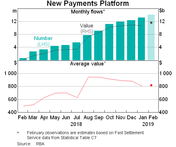 Graph 5: New Payments Platform