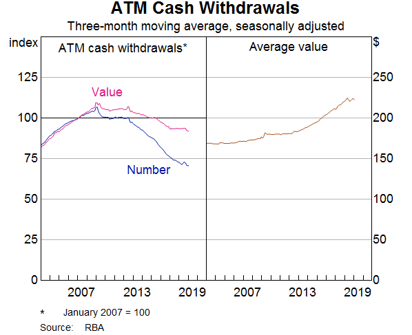 Graph 6: ATM Cash Withdrawals