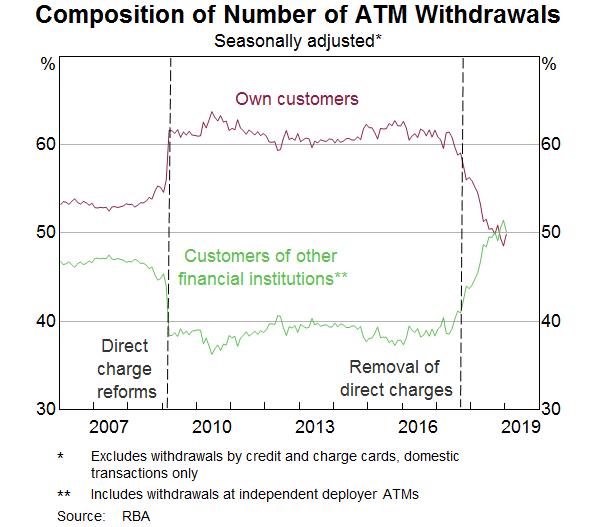 Graph 7: Composition of Number of ATM Withdrawals