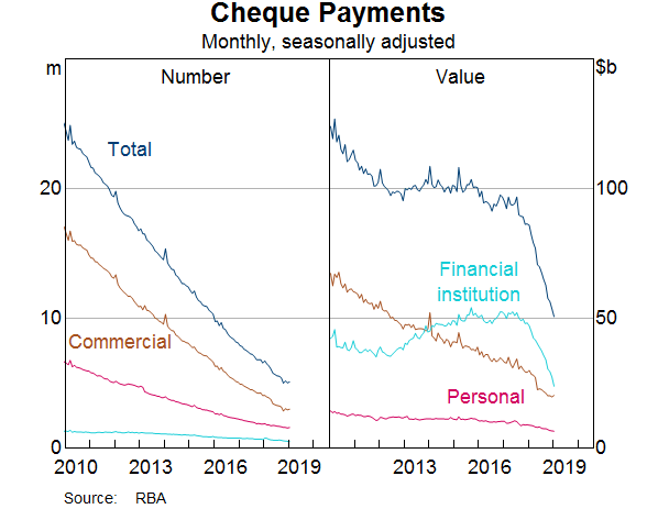 Graph 9: Cheque Payments