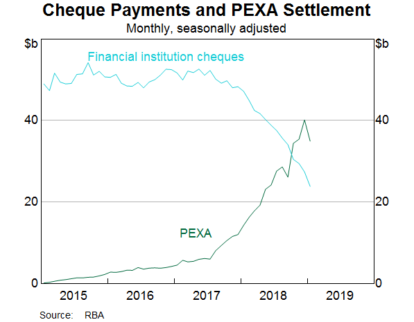 Graph 10: Cheque Payments and PEXA Settlement