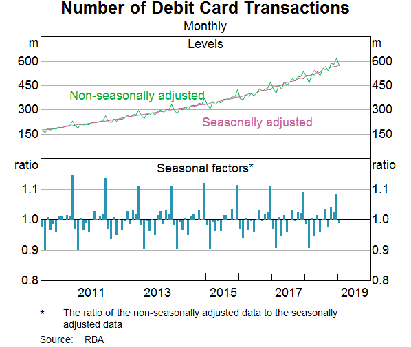 Graph A1: Number of Debit Card Transactions