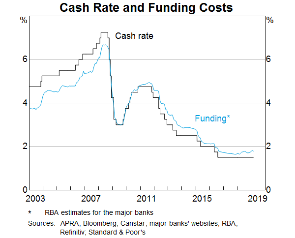 Rba Cash Rate History Chart