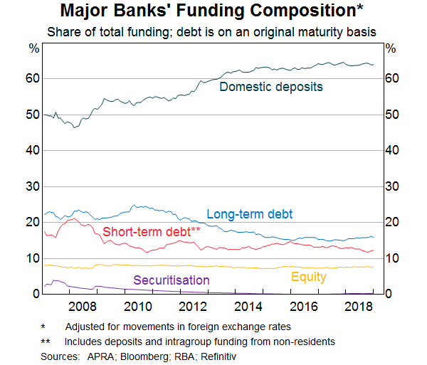 Graph 2: Major Banks  Funding Composition