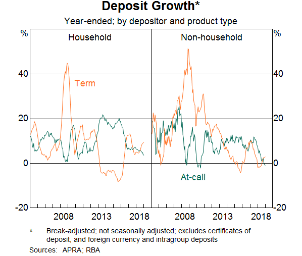 Graph 3: Deposit Growth