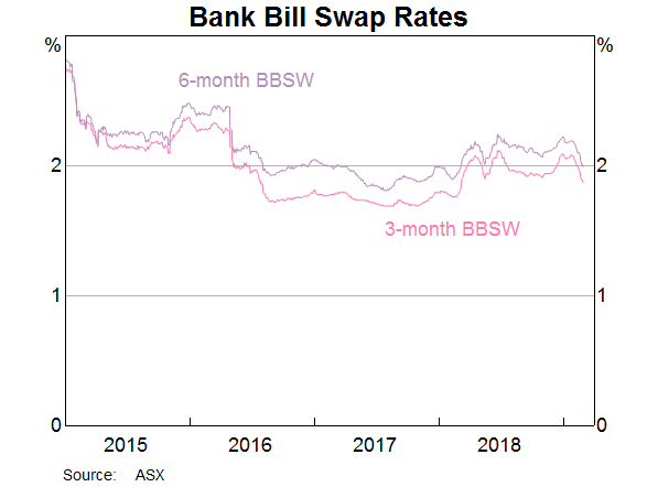 Graph 6: Bank Bill Swap Rates