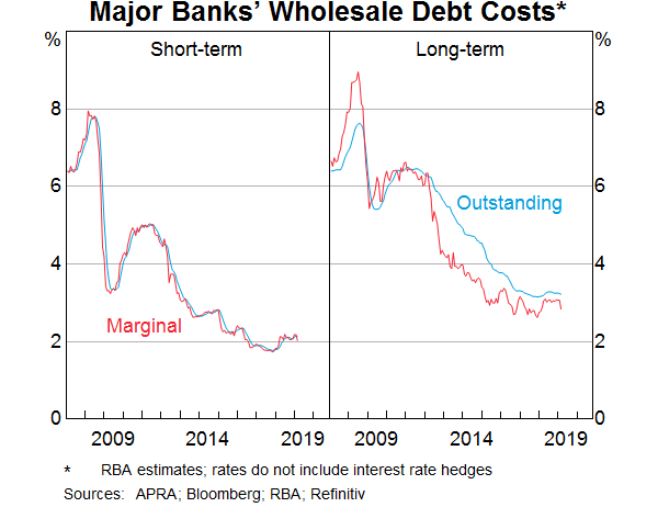 Graph 7: Major Banks' Wholesale Debt Costs