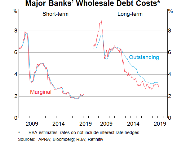 Bbsw Historical Rates Chart