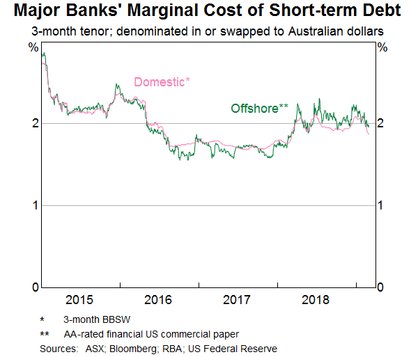 Graph 8: Major Banks  Marginal Cost of Short-term Debt