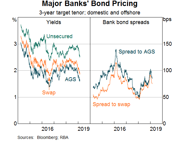 Graph 9: Major Banks  Bond Pricing