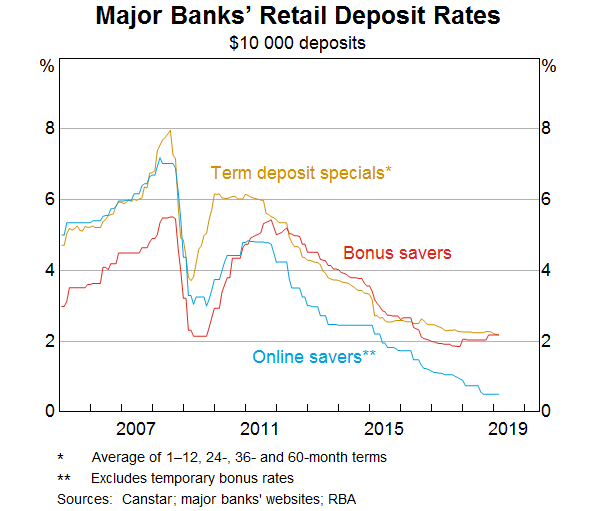 Graph 10: Major Banks' Retail Deposit Rates