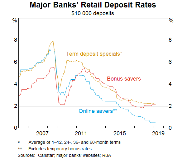 Bbsw Historical Rates Chart