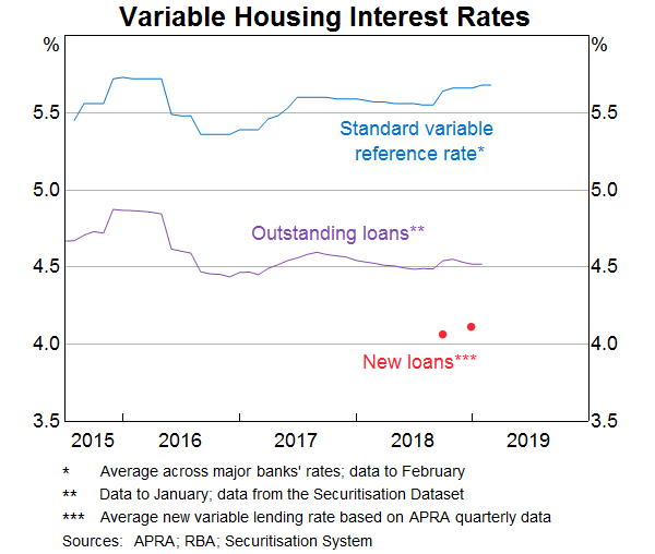 Graph 11: Variable Housing Interest Rates