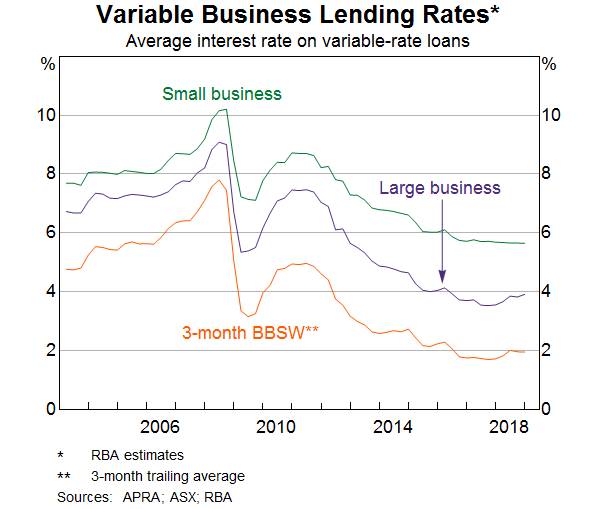 Graph 12: Variable Business Lending Rates