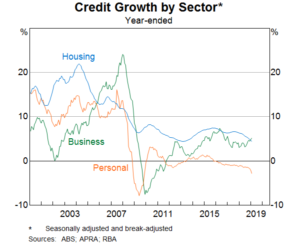 Graph 1: Credit Growth by Sector