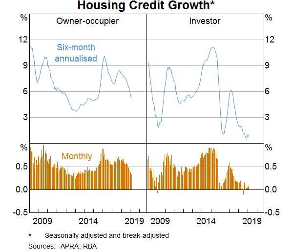 Graph 2: Housing Credit Growth