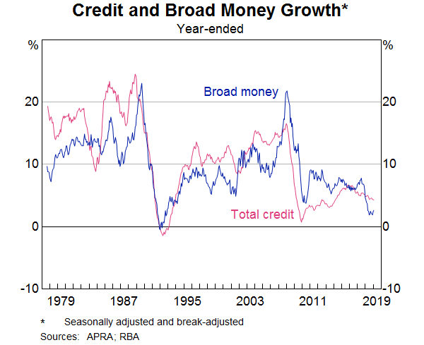 Graph 3: Credit and Broad Money Growth