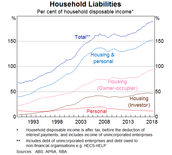 Graph 4: Household Liabilities