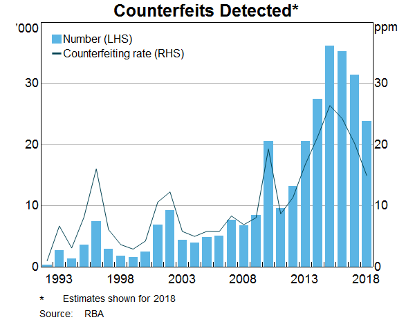 Graph 1: Counterfeits Detected