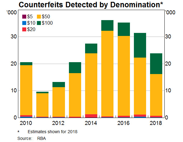 Graph 2: Counterfeits Detected by Denomination