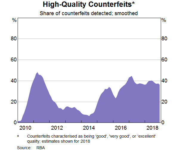 Graph 4: High-Quality Counterfeits
