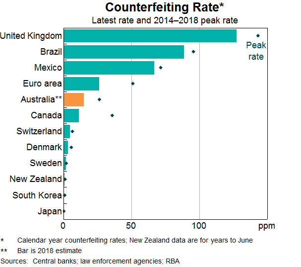 Graph 5: Counterfeiting Rate