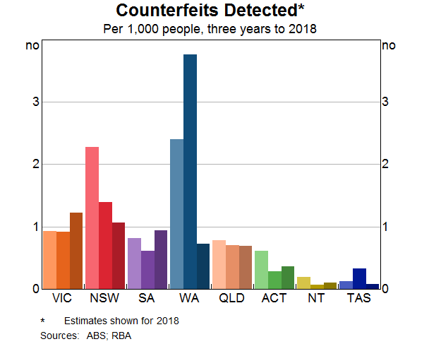 Graph 6: Counterfeits Detected