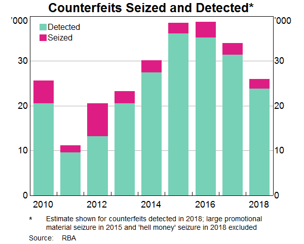 Graph 7: Counterfeits Seized and Detected