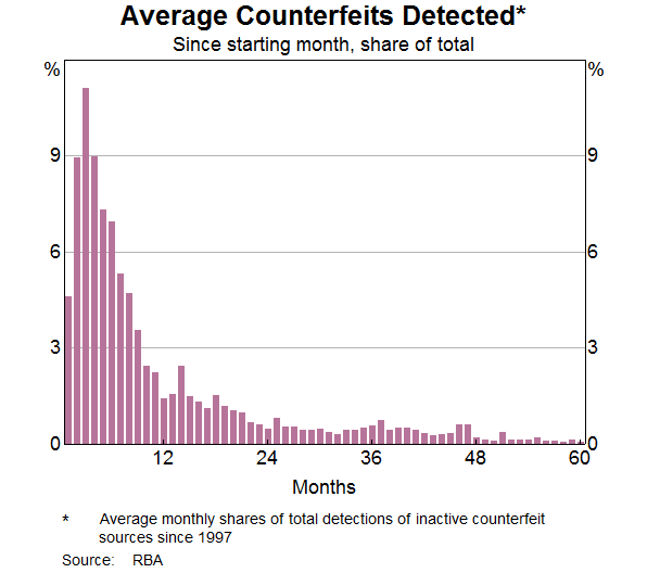 Graph 8: Average Counterfeits Detected