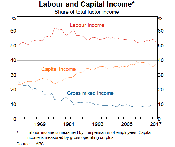 Graph 1: Labour and Capital Income