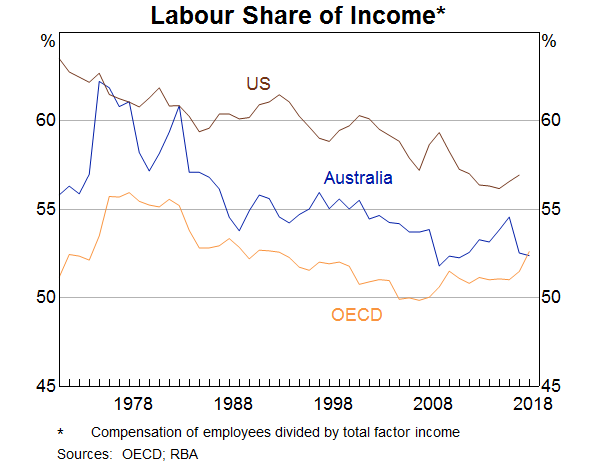 Graph 3: Labour Share of Income